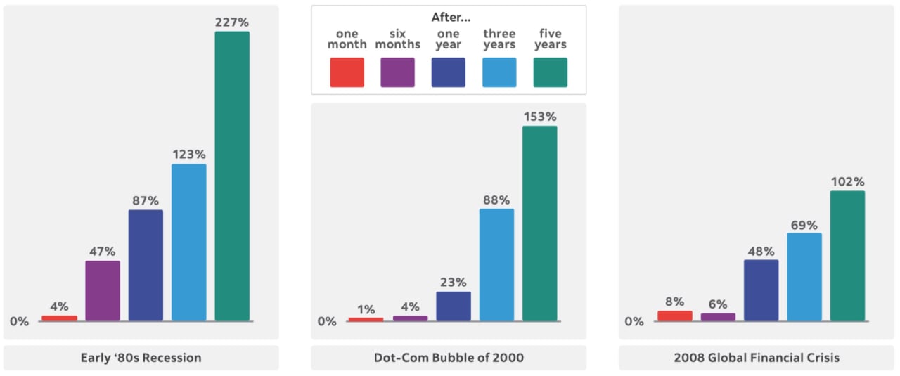 This chart illustrates how the stock market bounces back from even severe corrections. The chart shows 1-5 year recovery averages for the Canadian stock market from the early 80s recession, the dot-com bubble of 2000, and the 2008 global financial crisis. 